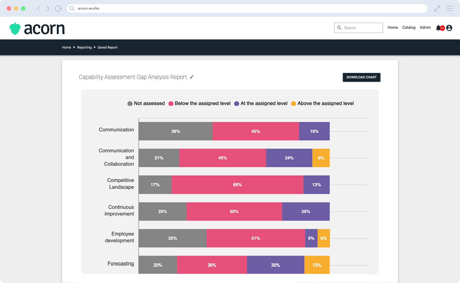 Acorn PLMS: Capability and Performance Management